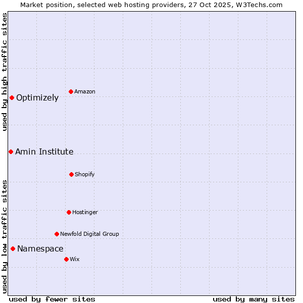 Market position of Namespace vs. Optimizely vs. Amin Institute