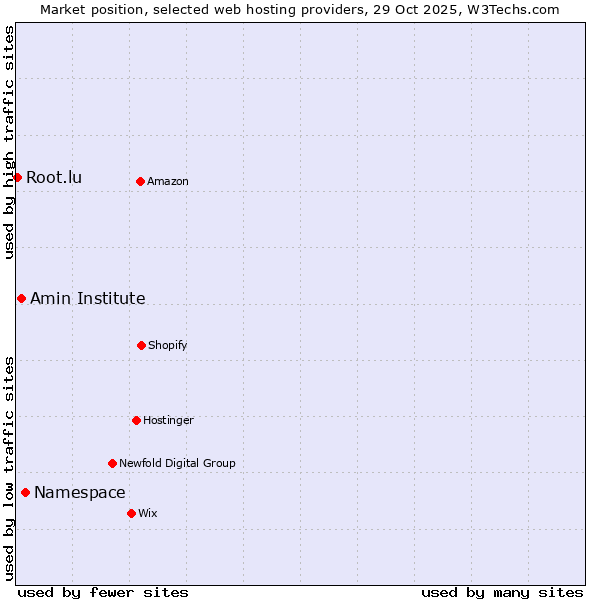 Market position of Namespace vs. Amin Institute vs. Root.lu