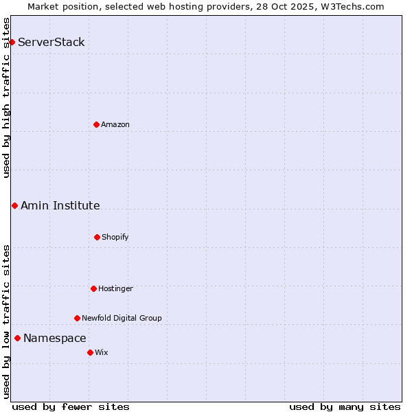 Market position of Namespace vs. Amin Institute vs. ServerStack