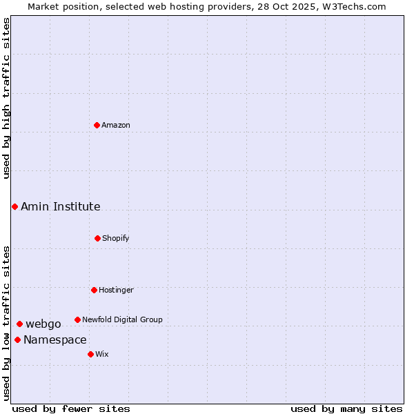 Market position of webgo vs. Namespace vs. Amin Institute