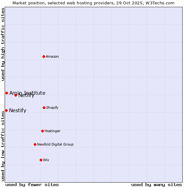 Market position of Netlify vs. Amin Institute vs. Nestify