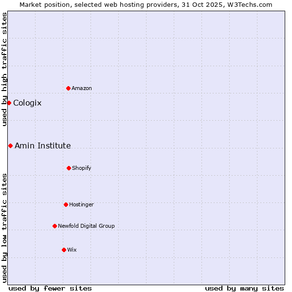 Market position of Amin Institute vs. Cologix