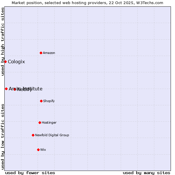 Market position of Netlify vs. Amin Institute vs. Cologix