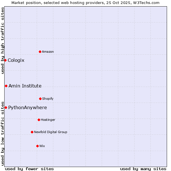 Market position of Amin Institute vs. PythonAnywhere vs. Cologix