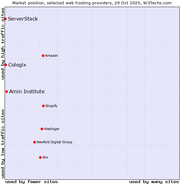 Market position of Amin Institute vs. Cologix vs. ServerStack
