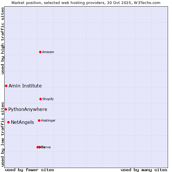 Market position of NetAngels vs. Amin Institute vs. PythonAnywhere