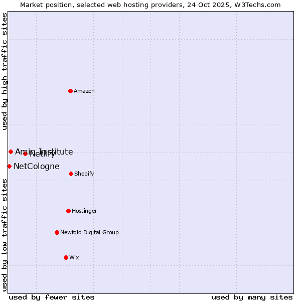 Market position of Netlify vs. Amin Institute vs. NetCologne