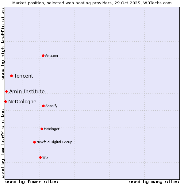 Market position of Tencent vs. Amin Institute vs. NetCologne