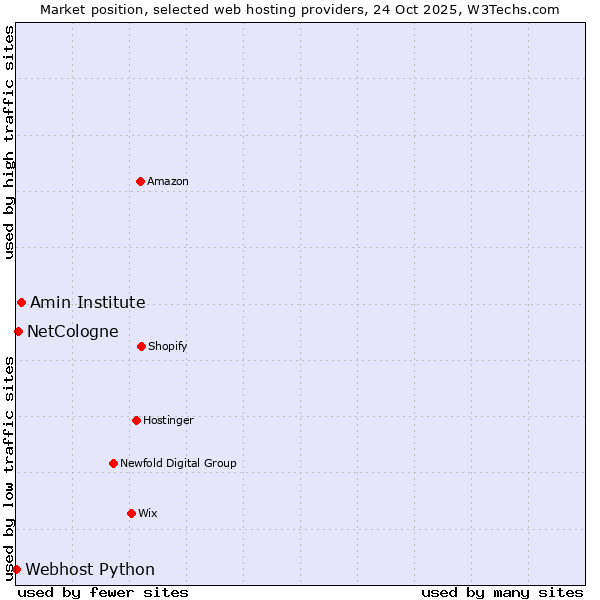 Market position of Amin Institute vs. NetCologne vs. Webhost Python