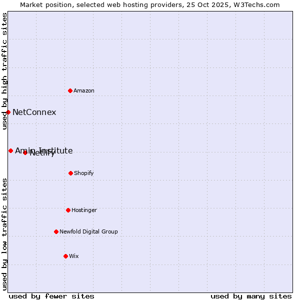 Market position of Netlify vs. Amin Institute vs. NetConnex