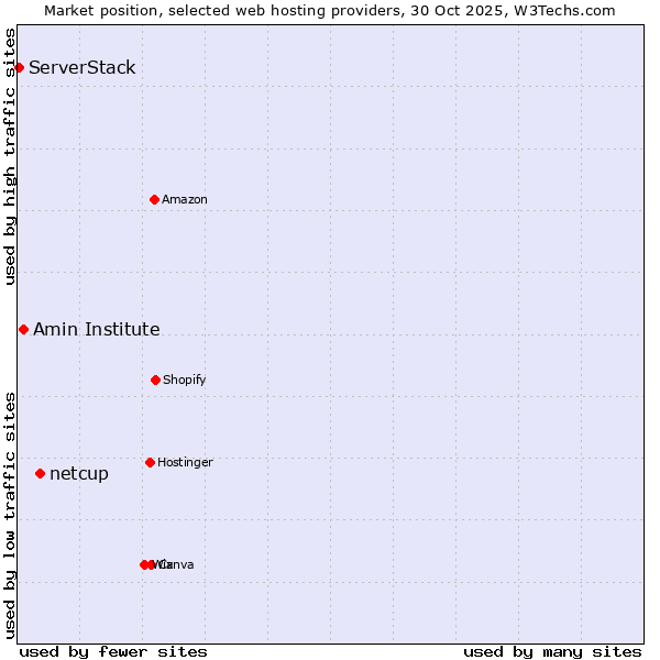 Market position of netcup vs. Amin Institute vs. ServerStack