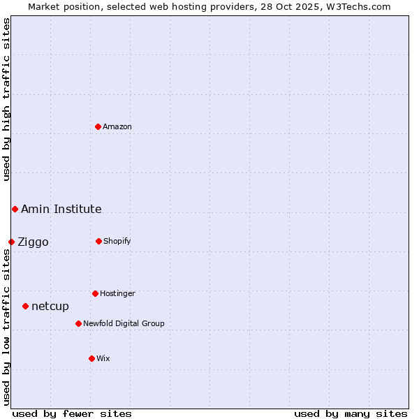 Market position of netcup vs. Amin Institute vs. Ziggo