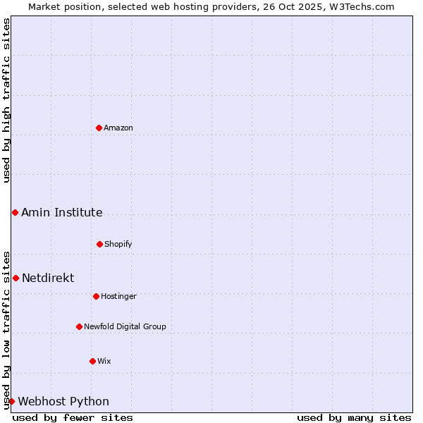 Market position of Netdirekt vs. Amin Institute vs. Webhost Python