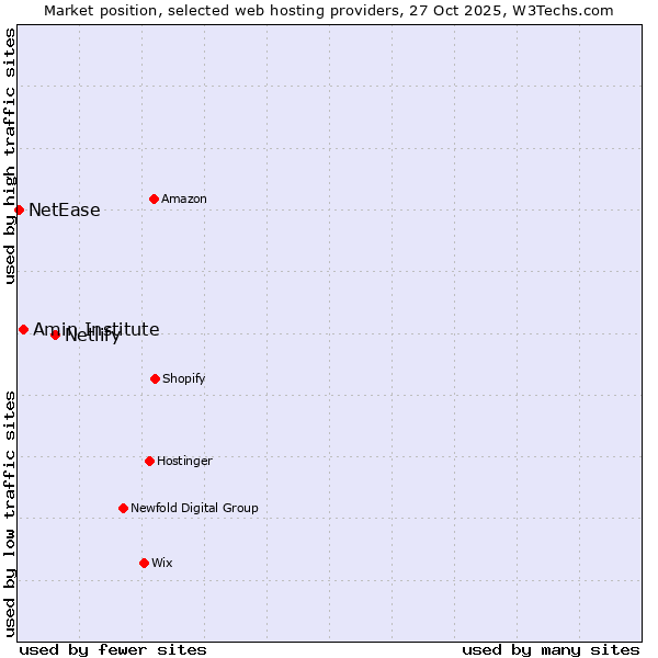 Market position of Netlify vs. Amin Institute vs. NetEase