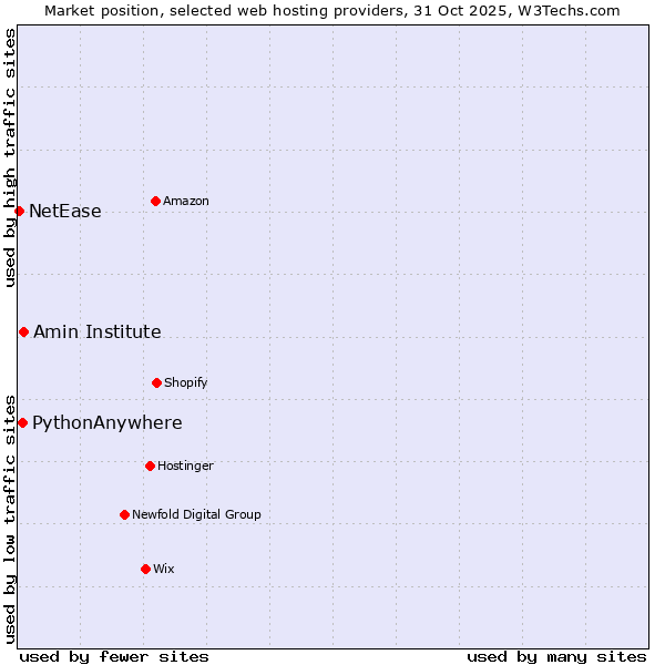 Market position of Amin Institute vs. PythonAnywhere vs. NetEase