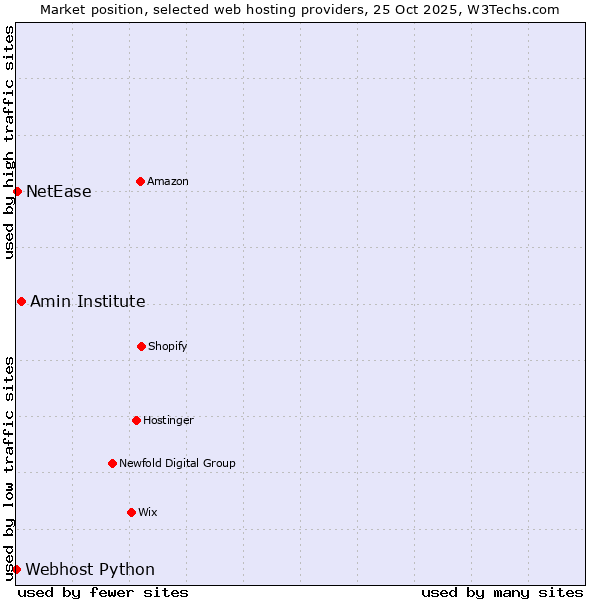 Market position of Amin Institute vs. NetEase vs. Webhost Python