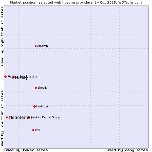 Market position of Netlify vs. Netinternet vs. Amin Institute