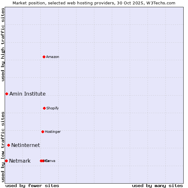 Market position of Netinternet vs. Amin Institute vs. Netmark