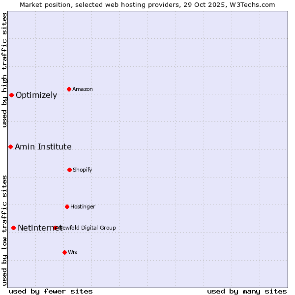 Market position of Netinternet vs. Optimizely vs. Amin Institute