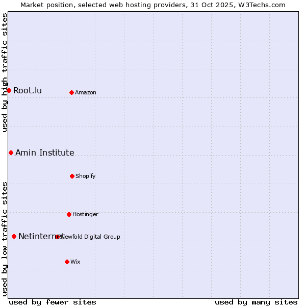 Market position of Netinternet vs. Amin Institute vs. Root.lu