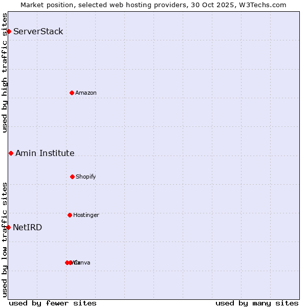 Market position of Amin Institute vs. ServerStack vs. NetIRD
