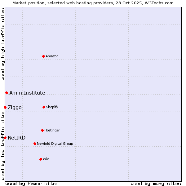 Market position of Amin Institute vs. Ziggo vs. NetIRD