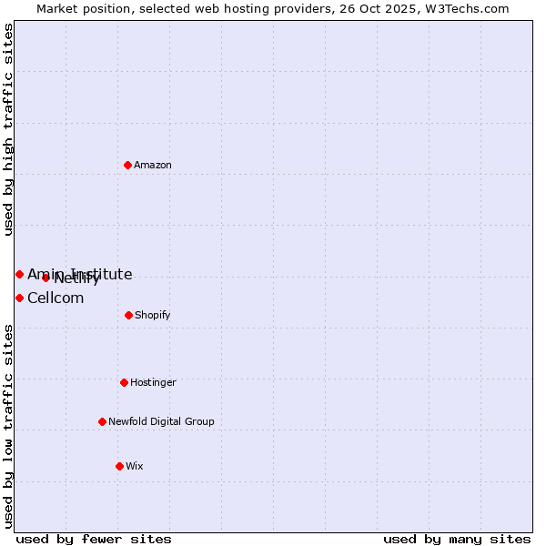 Market position of Netlify vs. Cellcom vs. Amin Institute