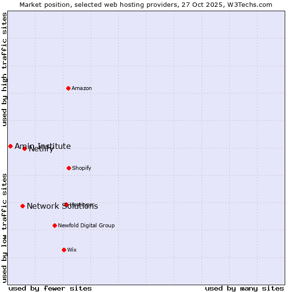 Market position of Netlify vs. Network Solutions vs. Amin Institute