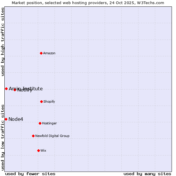 Market position of Netlify vs. Amin Institute vs. Node4