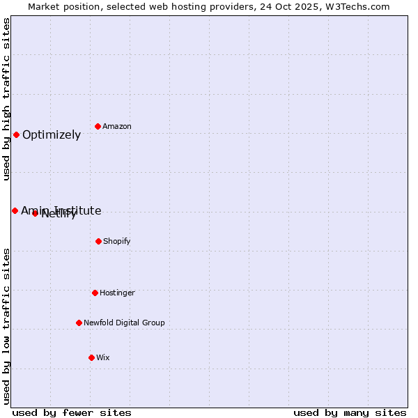 Market position of Netlify vs. Optimizely vs. Amin Institute
