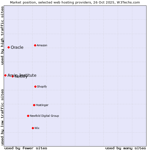 Market position of Netlify vs. Oracle vs. Amin Institute