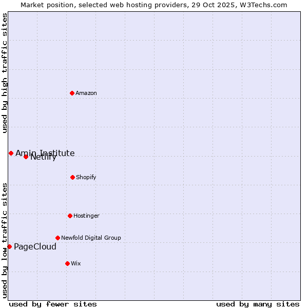 Market position of Netlify vs. Amin Institute vs. PageCloud