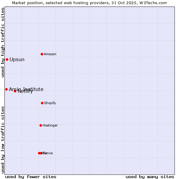 Market position of Netlify vs. Upsun vs. Amin Institute