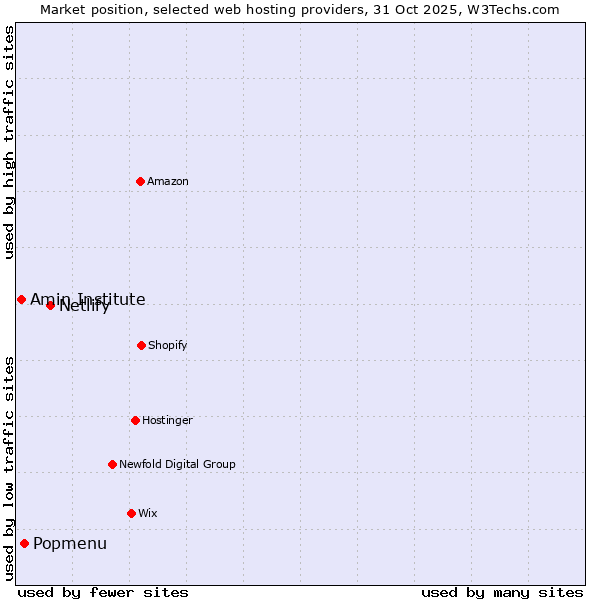 Market position of Netlify vs. Popmenu vs. Amin Institute