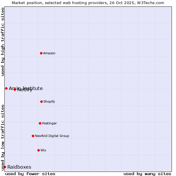 Market position of Netlify vs. Amin Institute vs. Raidboxes