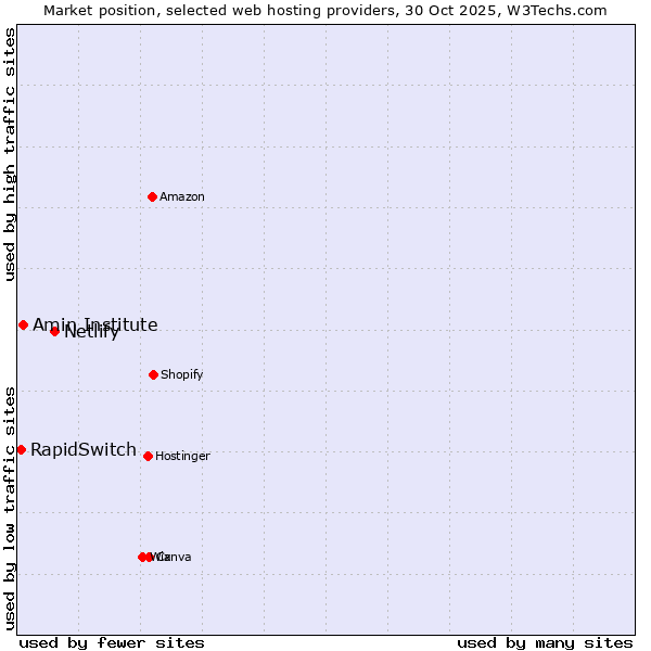 Market position of Netlify vs. Amin Institute vs. RapidSwitch