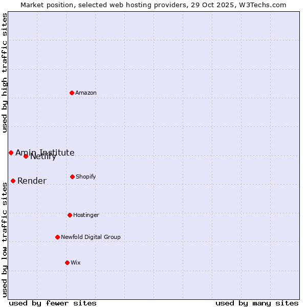 Market position of Netlify vs. Render vs. Amin Institute