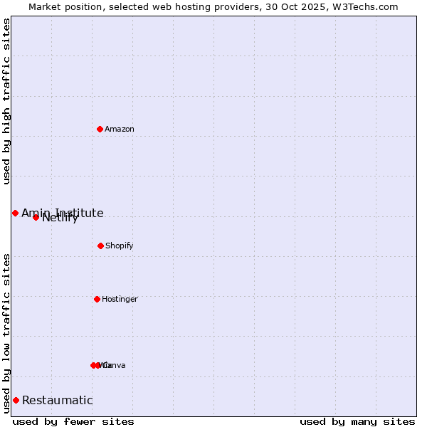 Market position of Netlify vs. Restaumatic vs. Amin Institute
