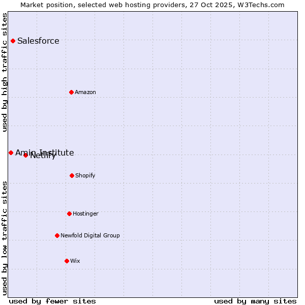 Market position of Netlify vs. Salesforce vs. Amin Institute