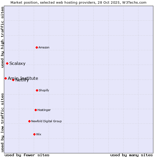 Market position of Netlify vs. Scalaxy vs. Amin Institute