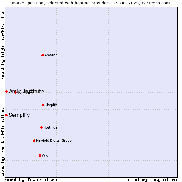 Market position of Netlify vs. Amin Institute vs. Semplify