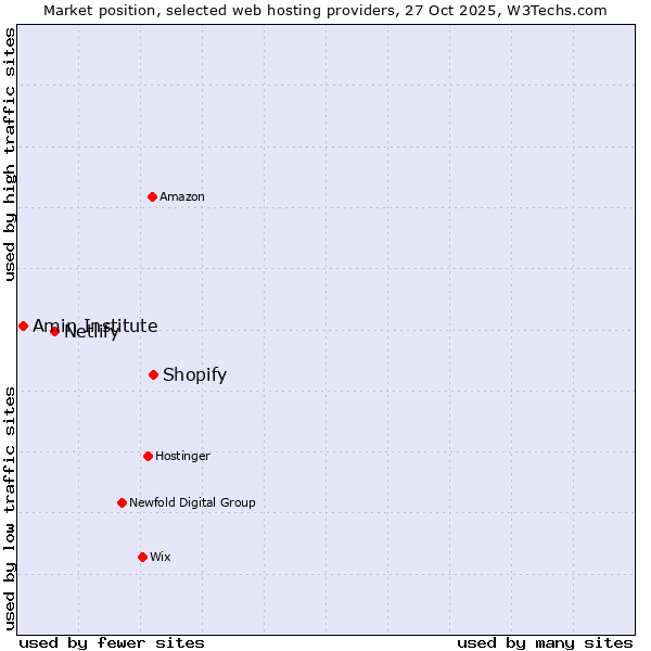 Market position of Shopify vs. Netlify vs. Amin Institute