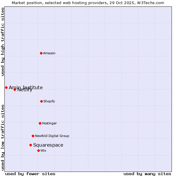 Market position of Squarespace vs. Netlify vs. Amin Institute