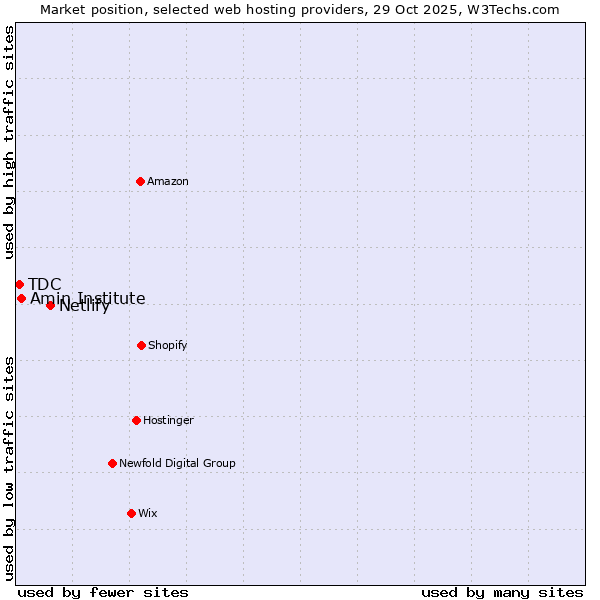 Market position of Netlify vs. Amin Institute vs. TDC