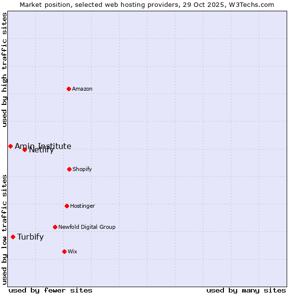 Market position of Netlify vs. Turbify vs. Amin Institute