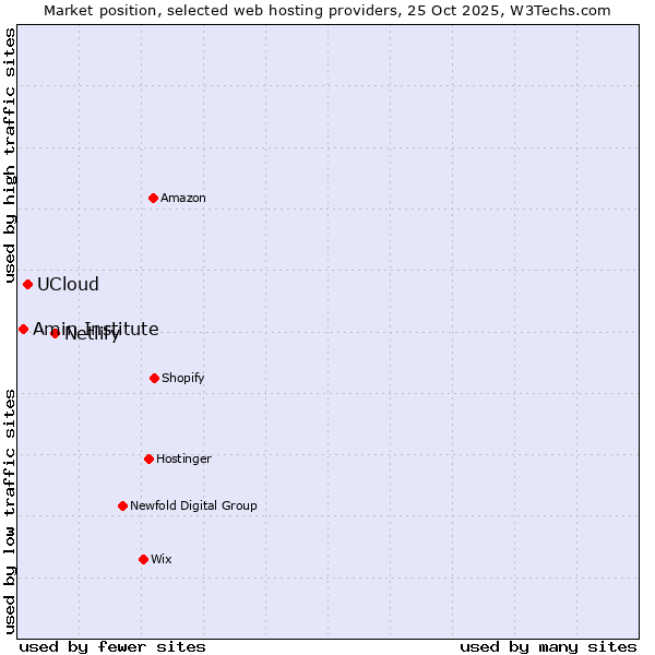 Market position of Netlify vs. UCloud vs. Amin Institute