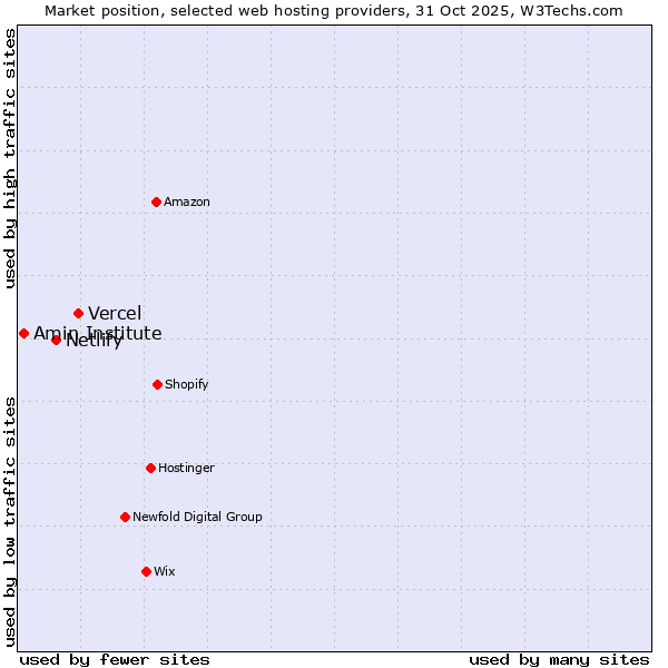 Market position of Vercel vs. Netlify vs. Amin Institute
