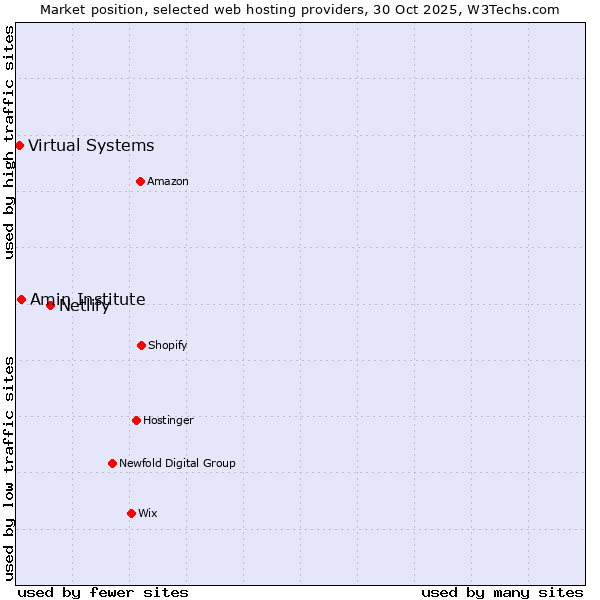 Market position of Netlify vs. Amin Institute vs. Virtual Systems