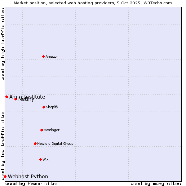 Market position of Netlify vs. Amin Institute vs. Webhost Python