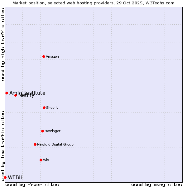 Market position of Netlify vs. Amin Institute vs. WEBii